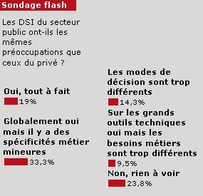 Sondage flash : public/priv&eacute;, (presque) m&ecirc;me combat