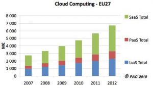 Etude PAC : l'informatique passe en phase industrielle gr&acirc;ce au cloud