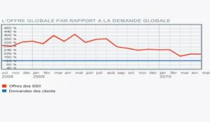 Barom&egrave;tre Hitechpros/CIO : la demande rattrappe l'offre sur le march&eacute; de la prestation informatique