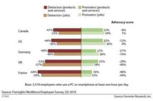 Etude Forrester : utiliser les réseaux sociaux aide à recommander son employeur