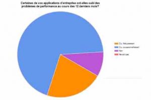 De nombreux problèmes de performance applicative en entreprises