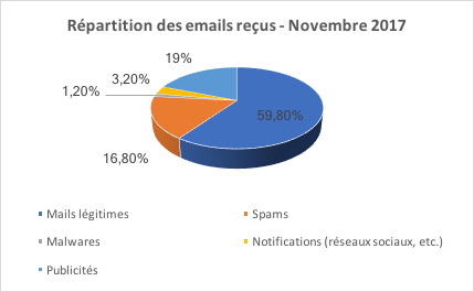 Répartition par catégories d'e-mails reçus (Vade Secure)